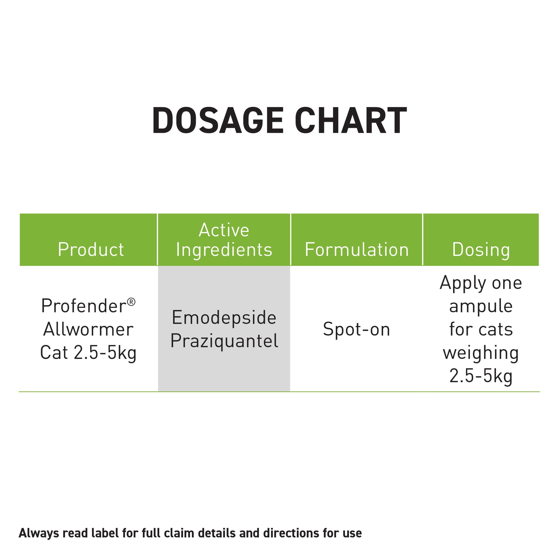 Dosage chart for Profender Allwormer Cat 2.5-5kg, showing active ingredients, formulation, and dosing.