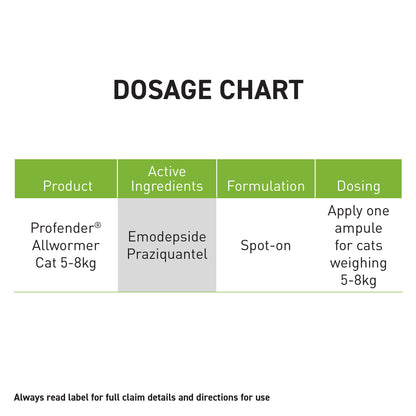 Profender Allwormer Cat 5-8kg dosage chart with active ingredients Emodepside and Praziquantel.